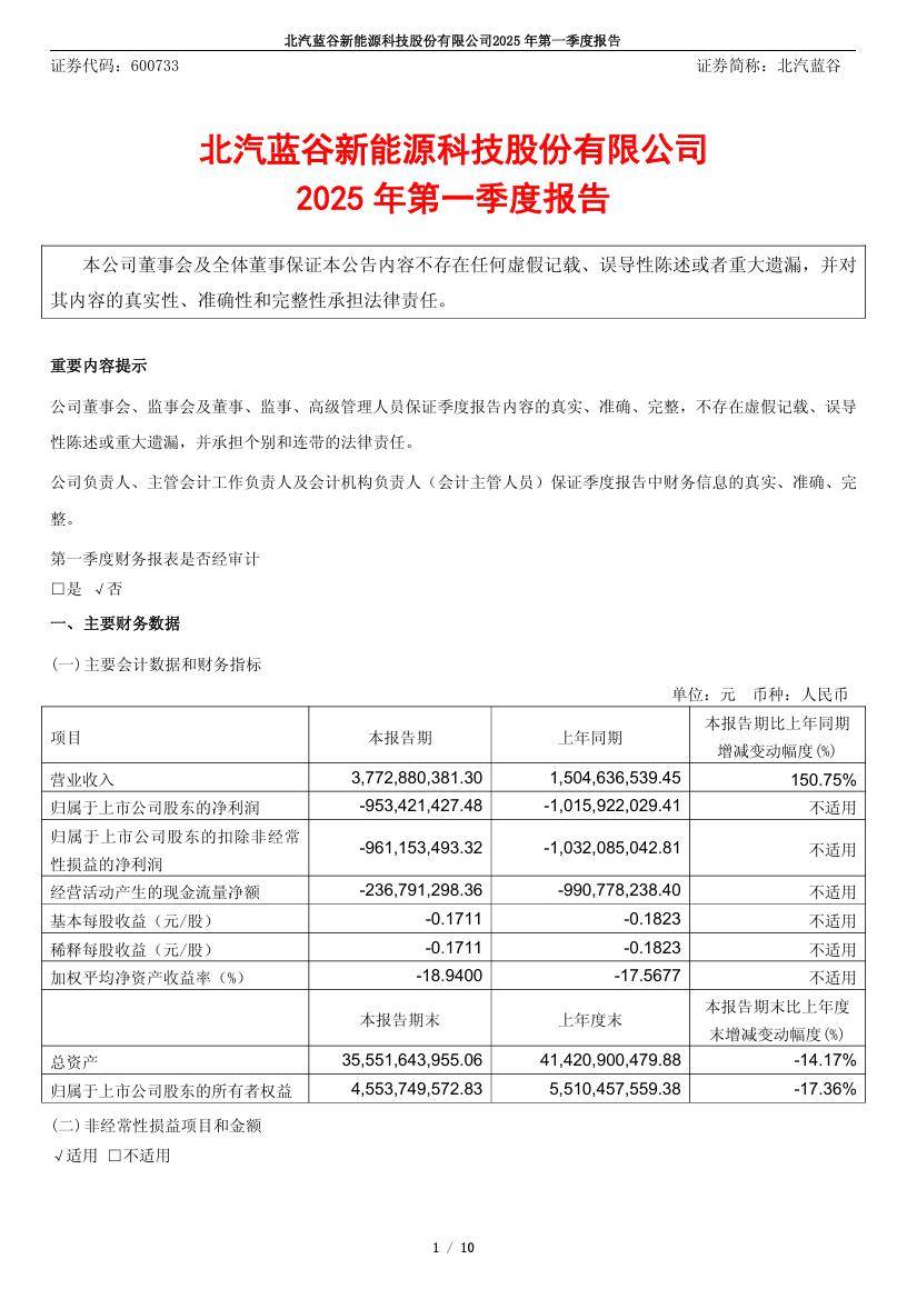 北汽蓝谷今年Q1营收37.73亿元同比增长150.75%，净亏损9.53亿元