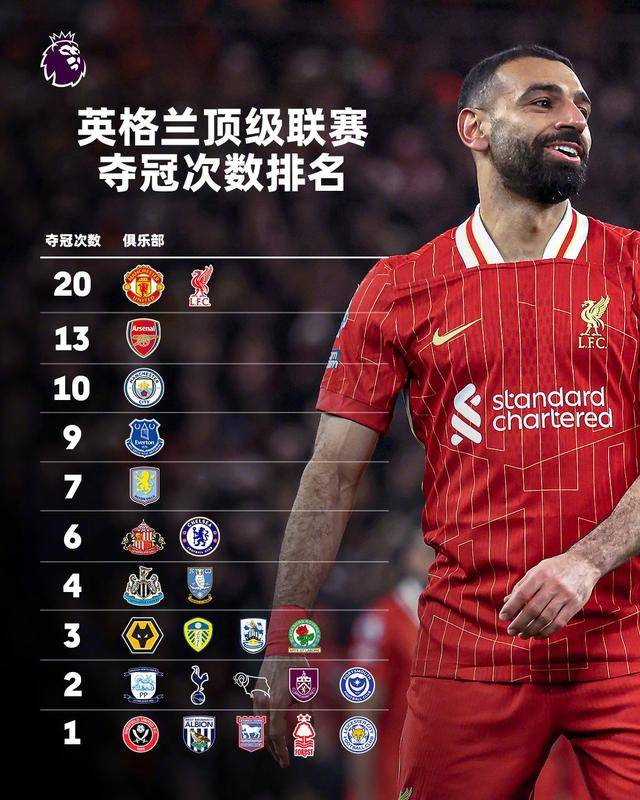 20冠英超联赛免费高清直播+实时赛程+积分预测（2025赛季全覆盖）并列历史第1！利物浦与曼联谁才是英格兰足球的最强王者？