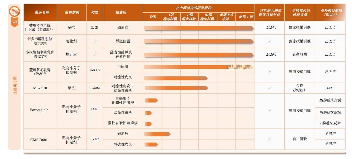 卖皮肤病药曾年入6亿，治白癜风的药企想IPO