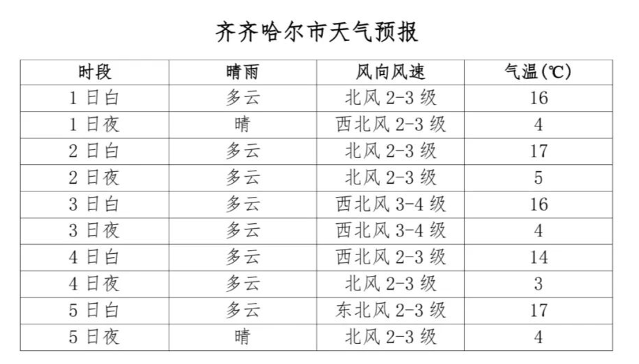 关于齐齐哈尔甘南天气预报15天查询的信息