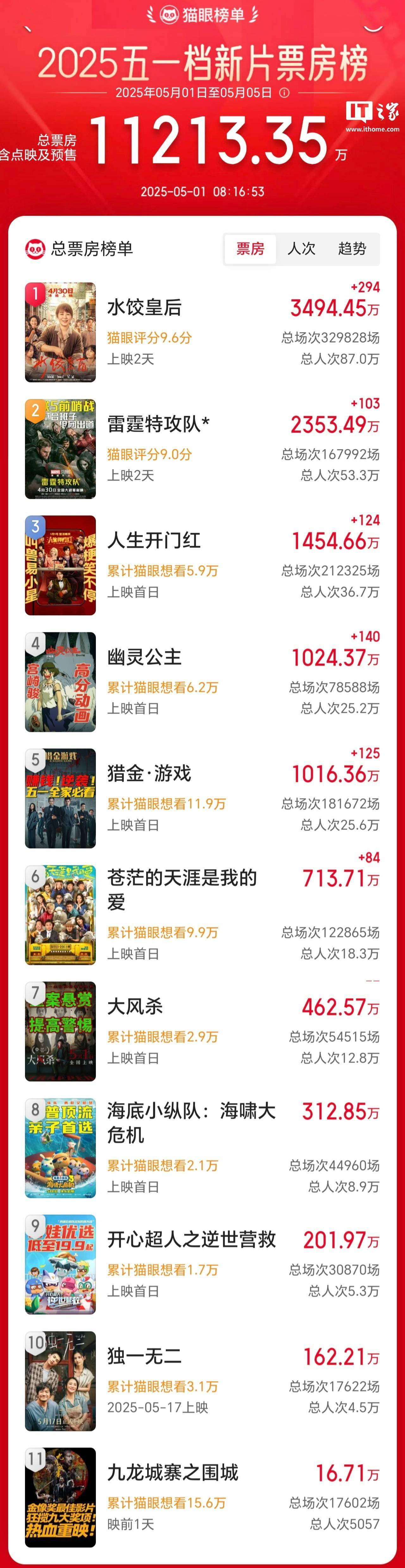 2025 年五一档新片总票房破亿