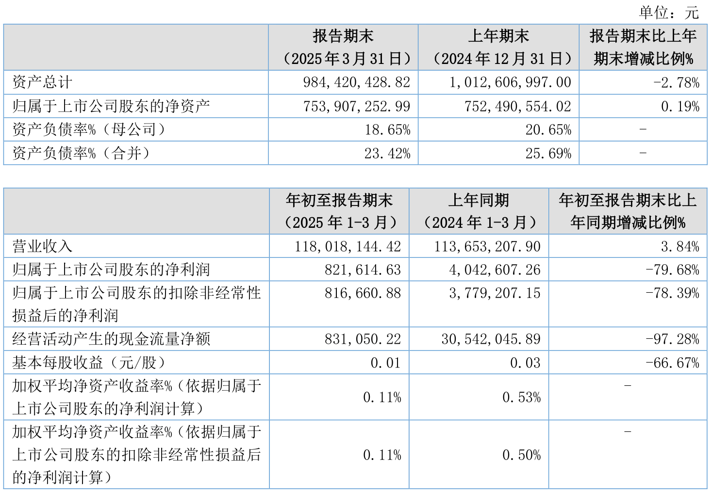 齐鲁华信财务分析_齐鲁华信2025年第一季度报告_齐鲁华信