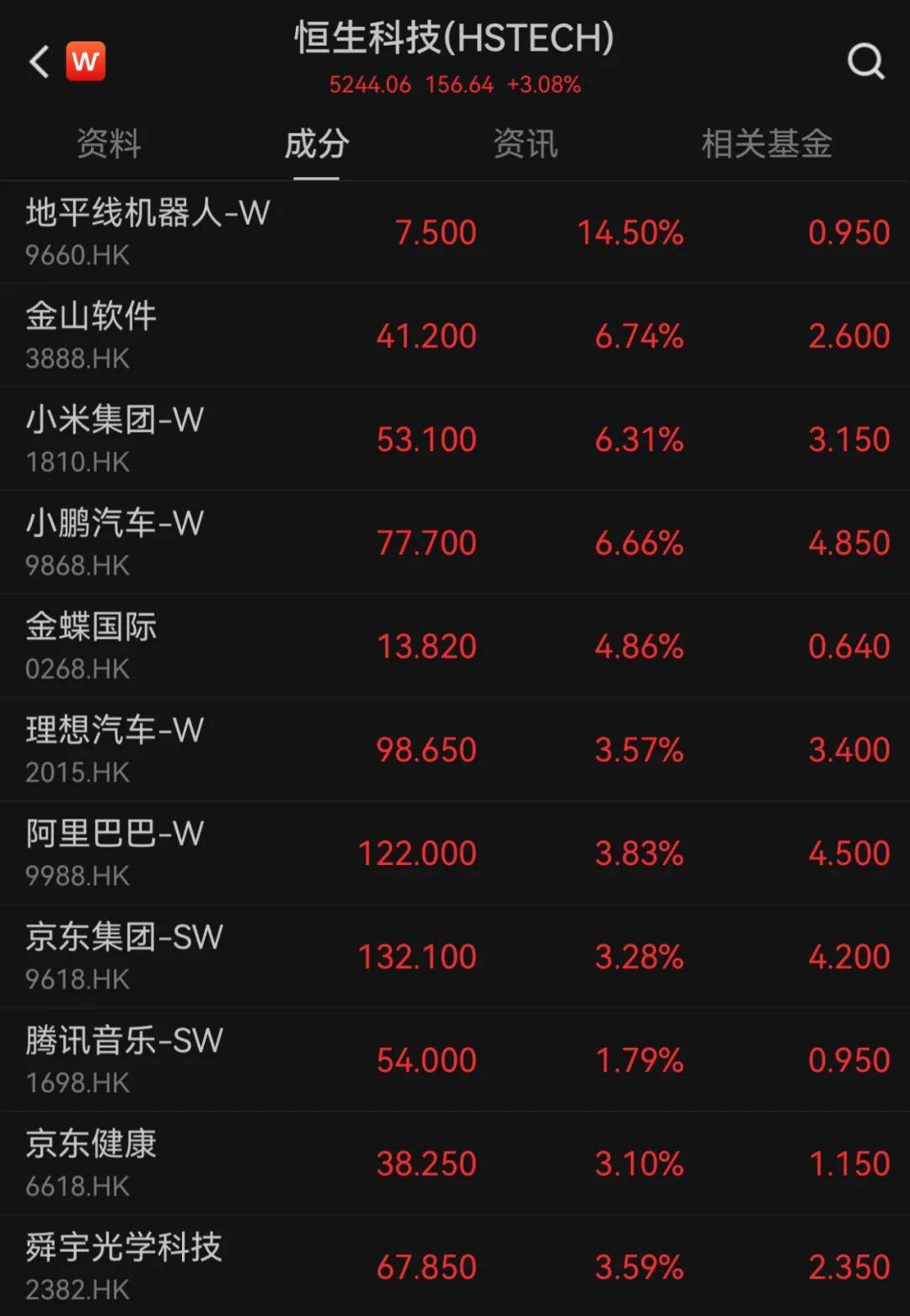 港股，全线上涨