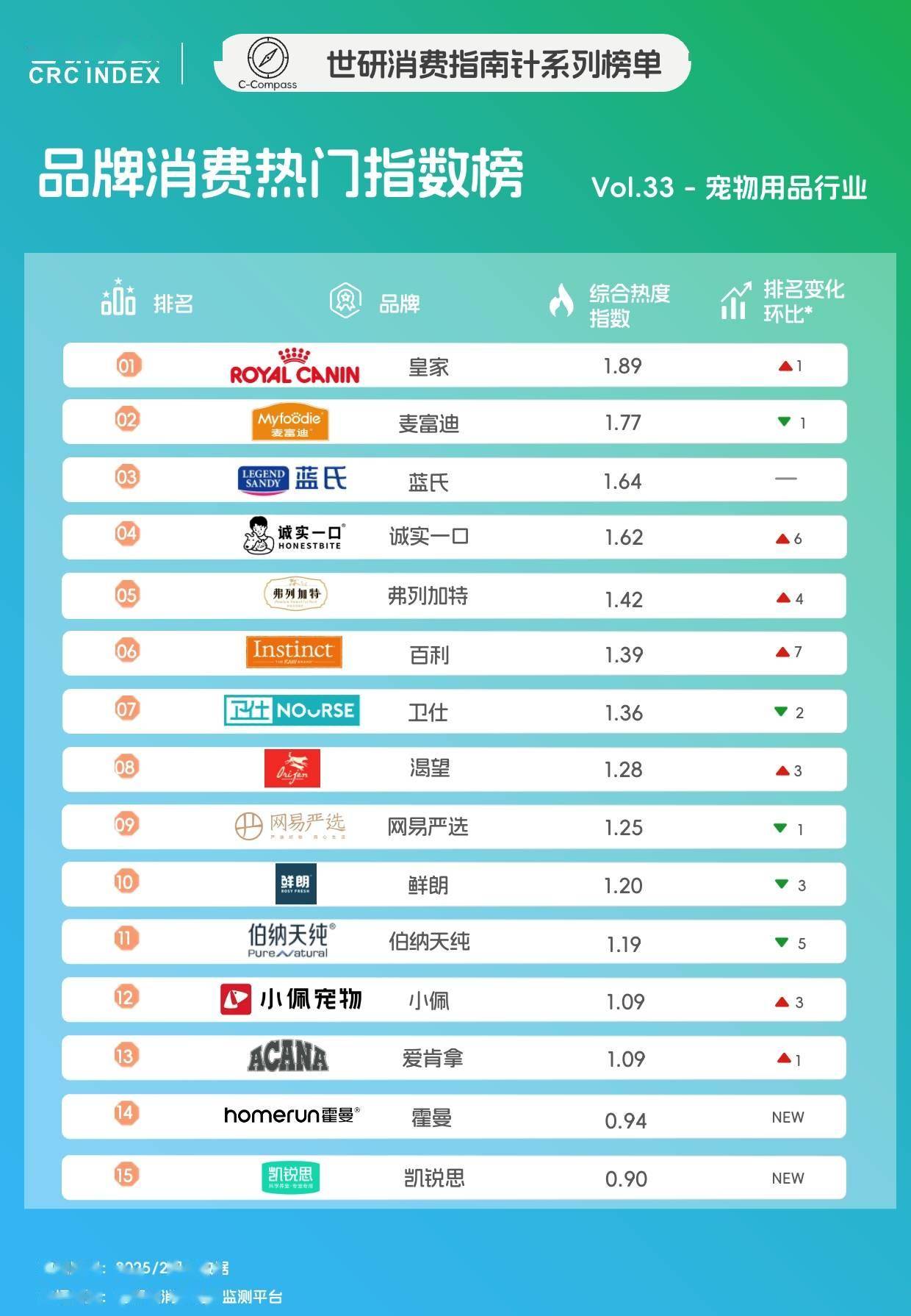 2月宠物品牌TOP15，聚焦高效精致养宠需求｜世研消费指数品牌榜