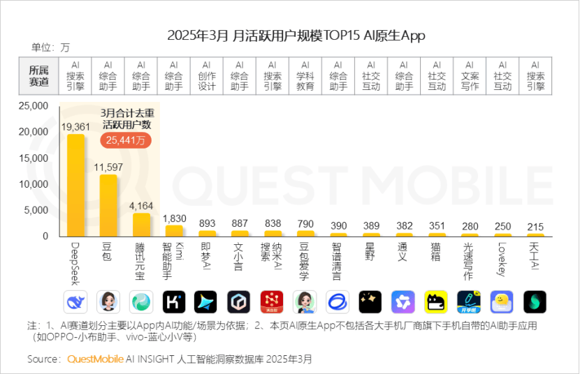 DeepSeek爆火100天，大厂又找回初心了