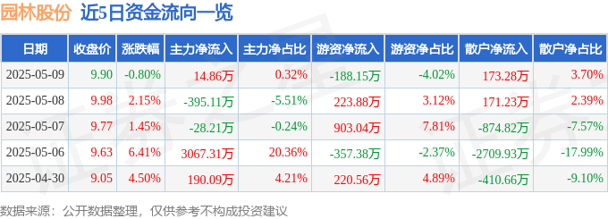欧博体育下载股票行情快报：园林股份（605303）5月9日主力资金净买入1486万元(图1)