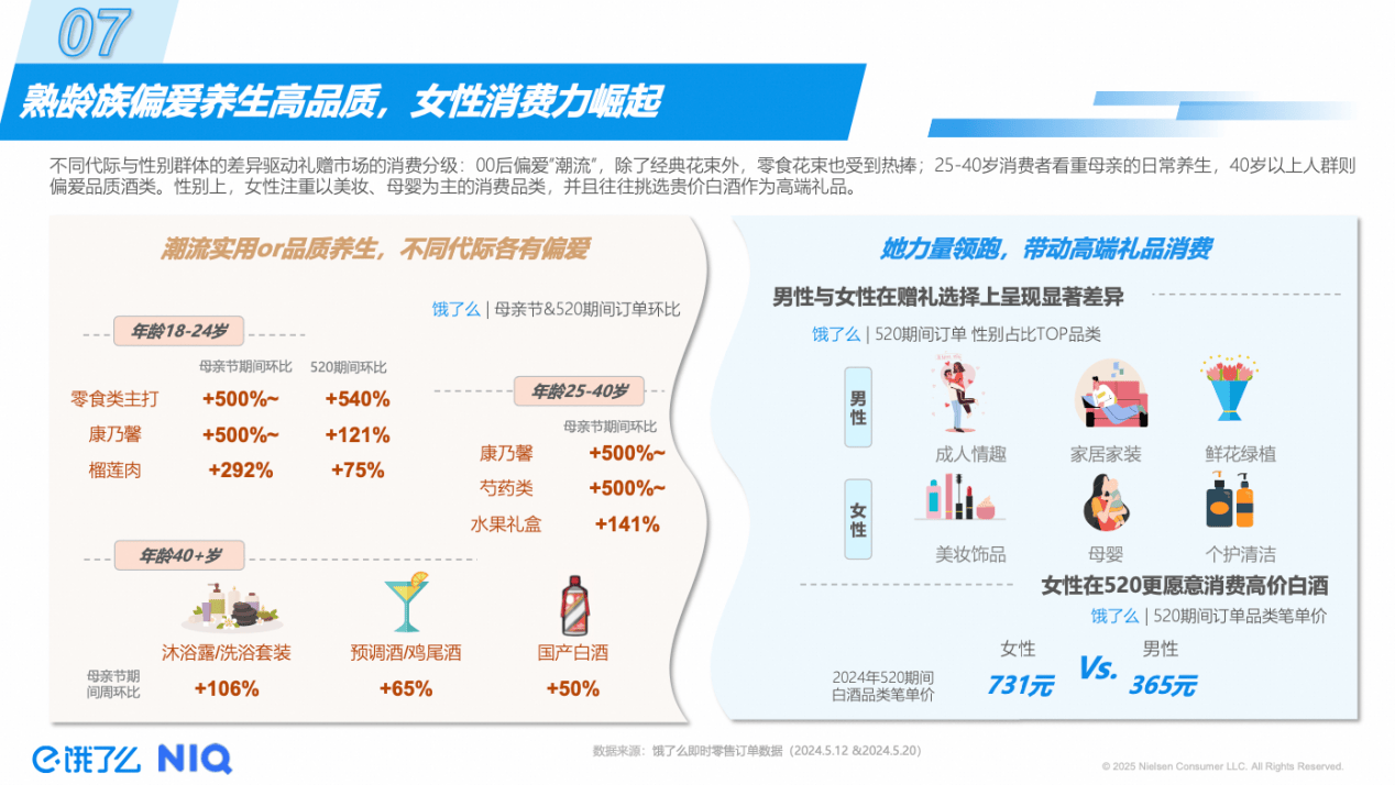 JN江南平台饿了么发布最新洞察报告：母亲节超3成选择即时零售送礼(图2)