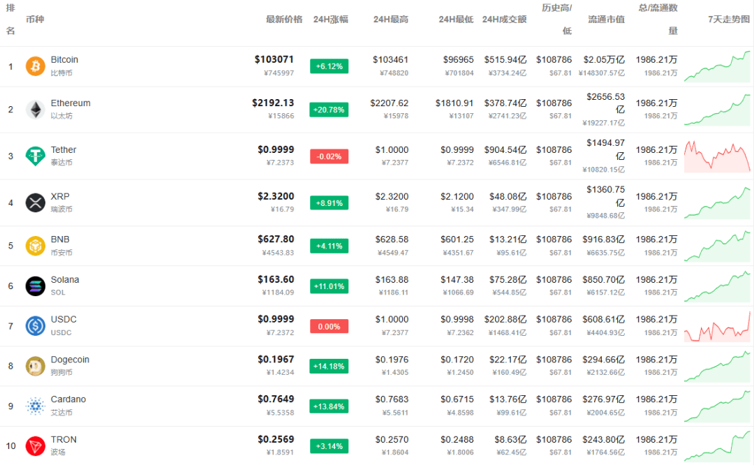 突发!加密货币集体大涨