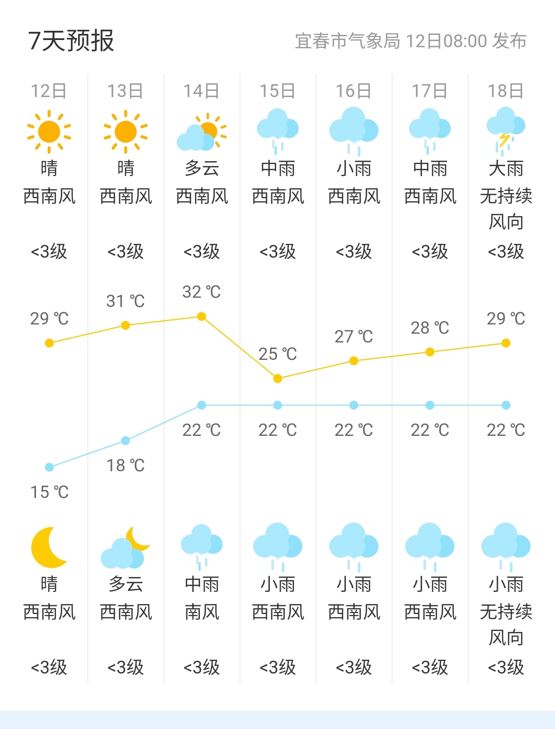 宜良天气预报15天
