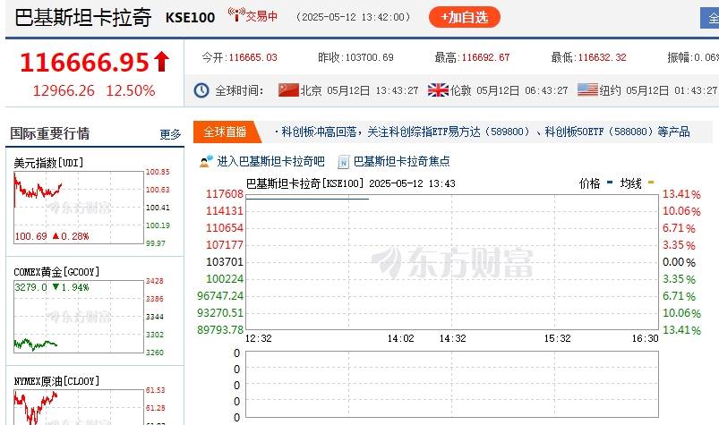提高了约13,000分！这两个国家的股票市场上涨了