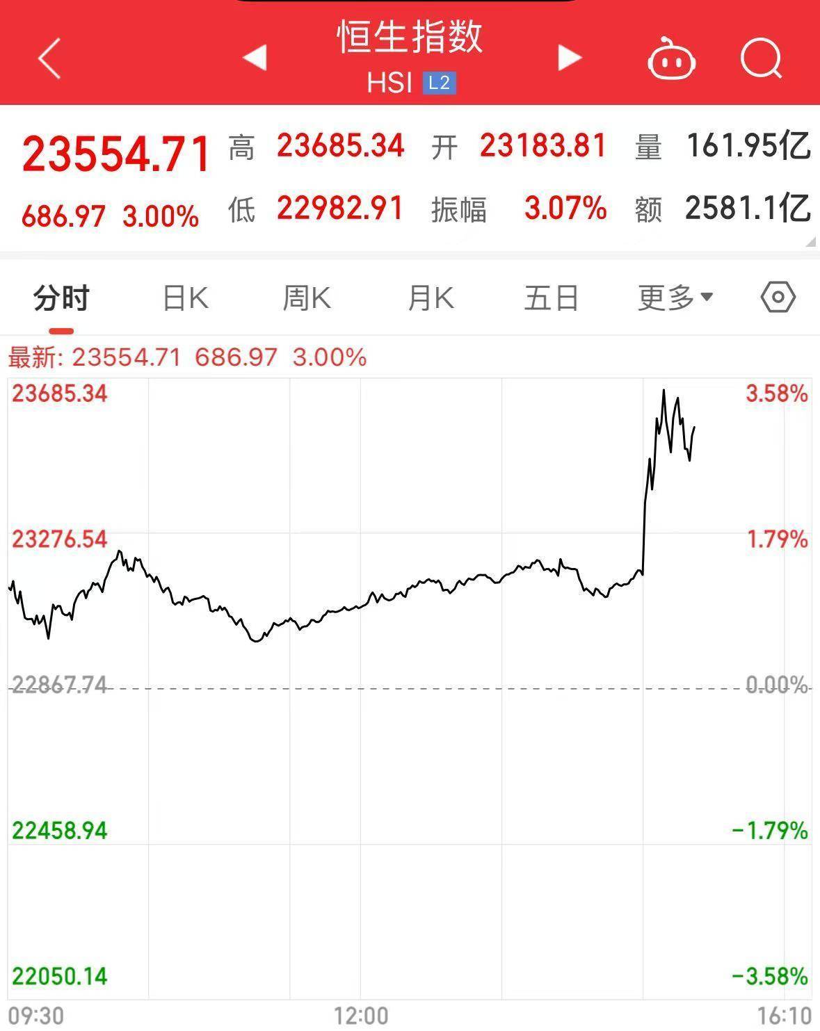 中美会谈联合声明发布！港股直线拉升，美股期货涨逾2%，黄金跳水，离岸人民币暴涨400点