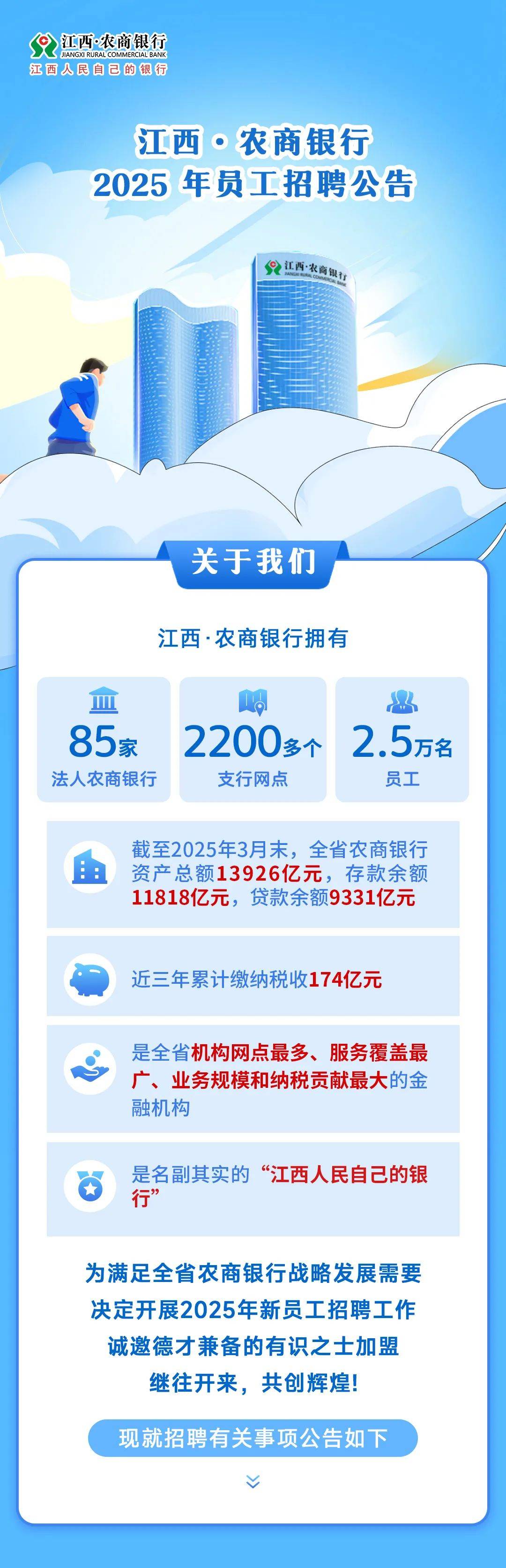 一省农商联合银行招聘742人！