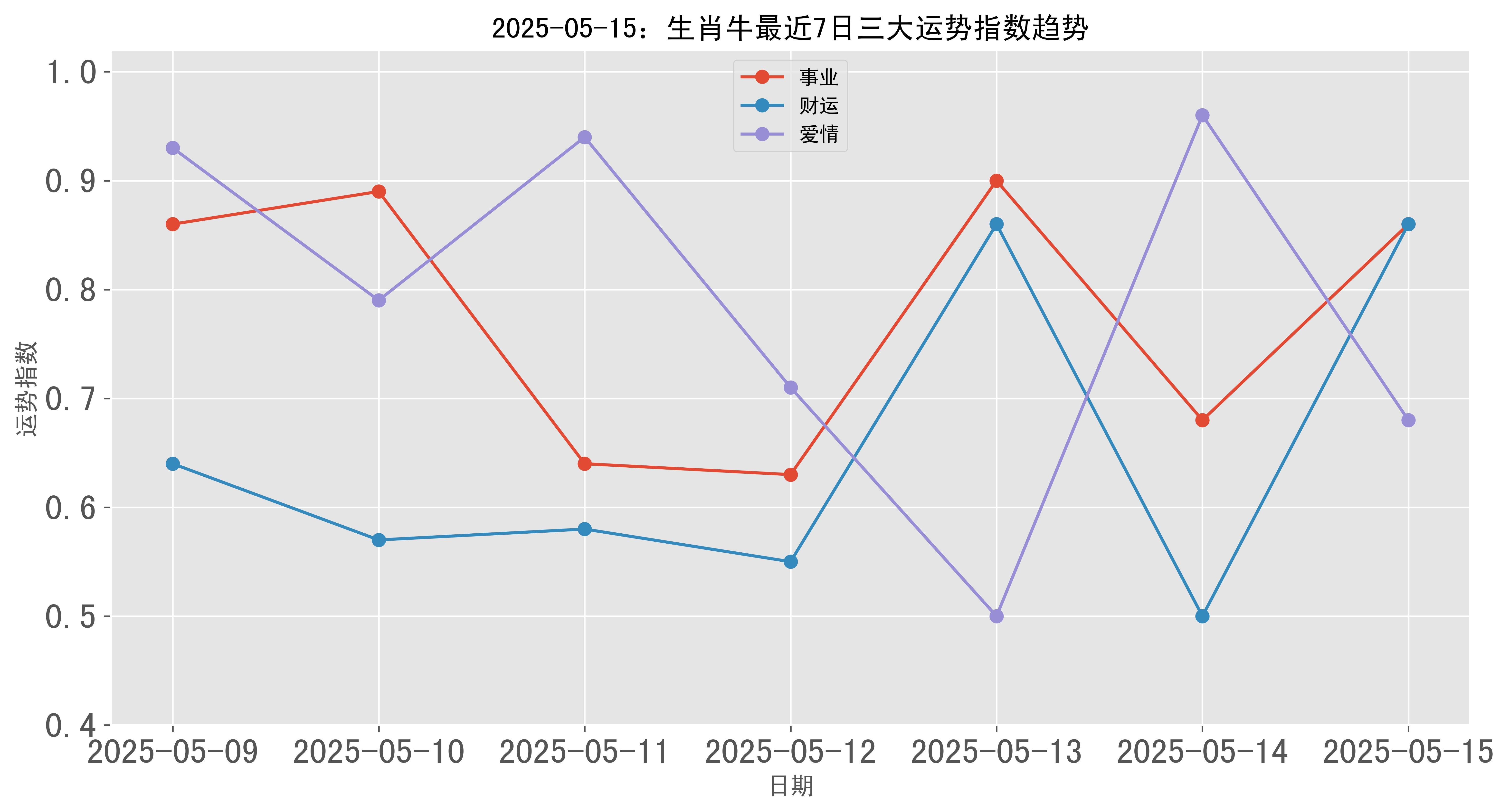 未来五年生肖牛运势查询(属牛未来5年运势走向如何)