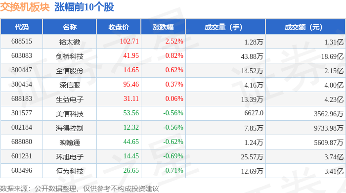 奔走相告（派腾交换机root）派腾2.5g交换机，交换机板块5月13日跌1.28%，鹏鼎控股领跌，主力资金净流出13.41亿元，交换机，