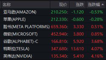 纳斯达克连续六天升起！ Nvidia和Tesla上涨了4％以