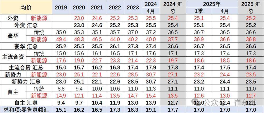 2025年4月乘用车市场均价下滑，新能源车消费全面活跃？