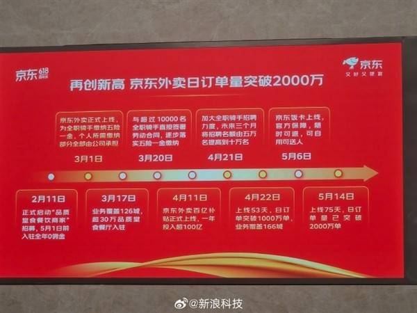 京东外卖日订单量破2000万