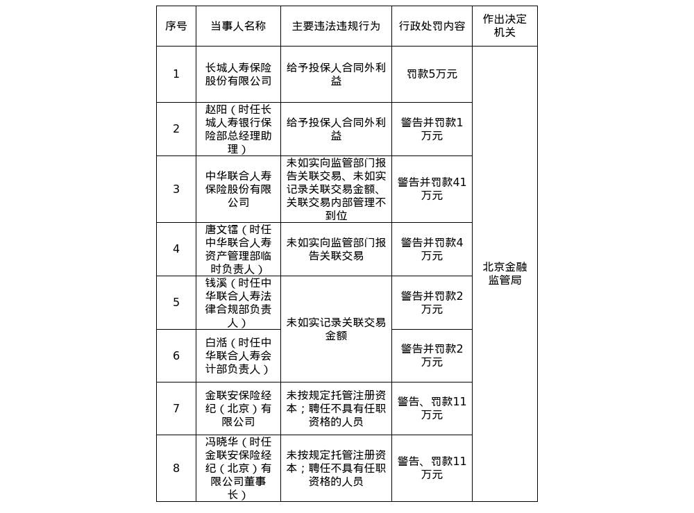 北京金融监管局发布多张罚单，涉长城人寿、中华联合人寿、金联安保险经纪等公司及相关负责人