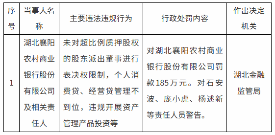 湖北襄阳农商银行被罚185万元