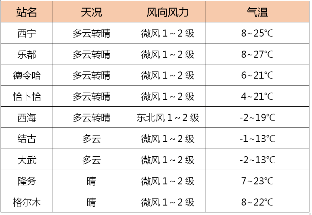 青海今天天气预报