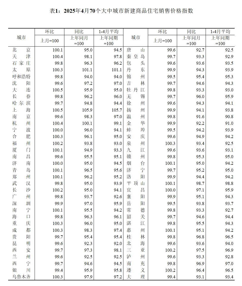 4月上海新房房价领涨70城，新政下购房成本降低或提振市场