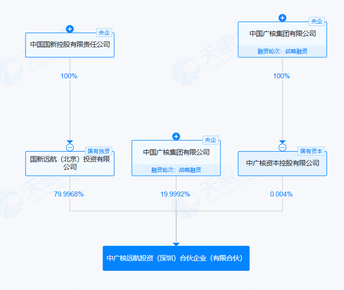 中国国新、中广核250亿元成立新合伙企业