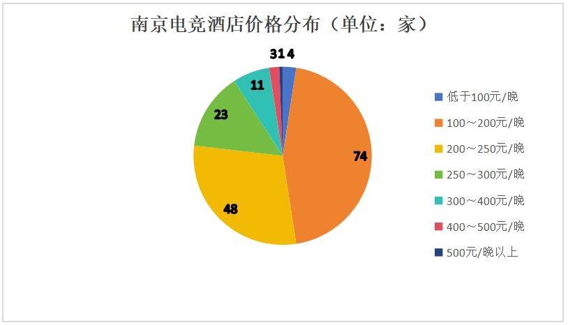 越贵越好卖，440万投资两年回本，电竞酒店是不是好生意？