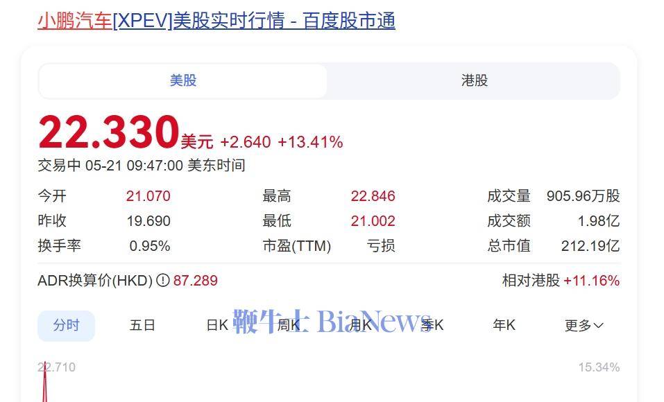 小鹏汽车大涨13%，一季度营收增长142%