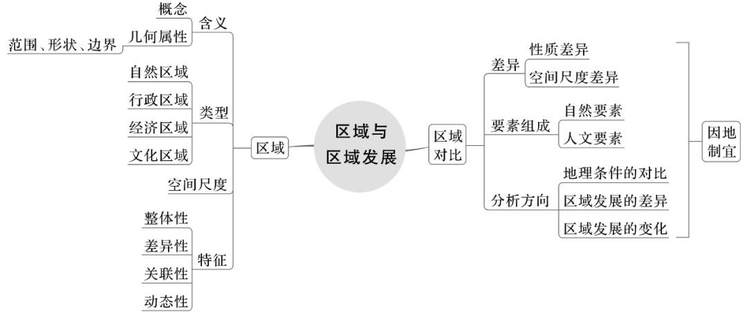 高考地理为什么喜欢考区域与区域发展?