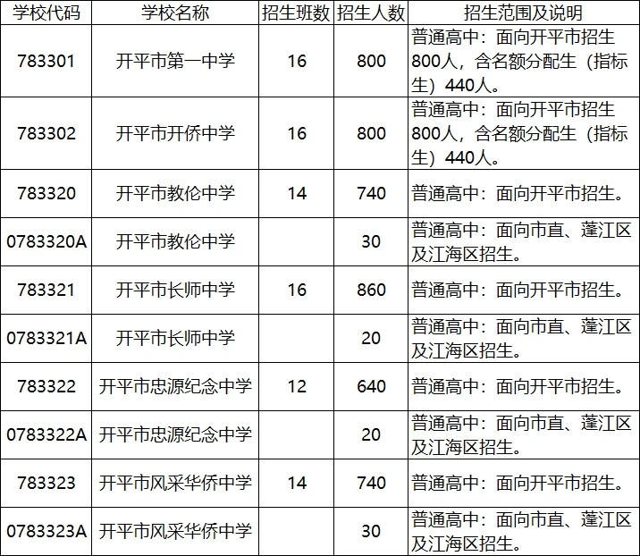 6所普高计划招生4680人,开平中考招生计划公布_江门市_学位_江海区