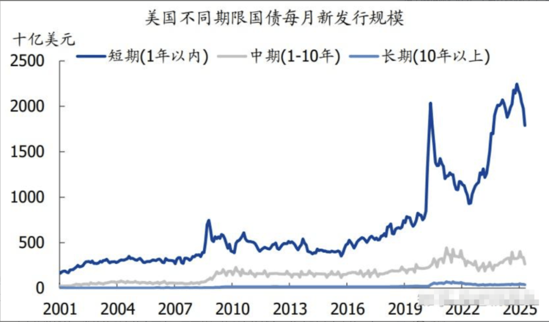 美国国债抛售加剧