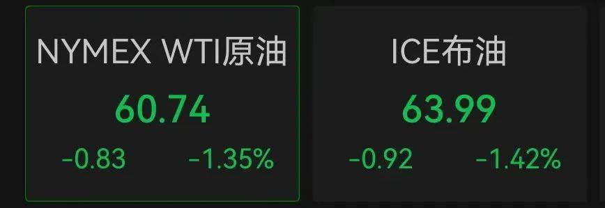 215：214！特朗普税改法案在众议院通过！黄金跳水，国际油价下跌，美股巨震，英伟达“亲儿子”股价再创新高