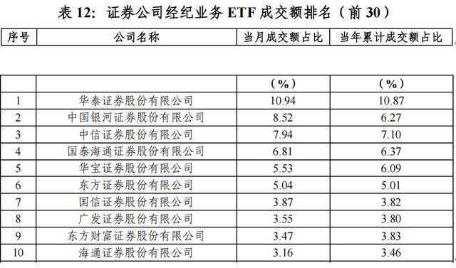 “最ETF券商”4月排名出炉，国家队增持助力银河证券多榜单逆袭，ETF持有规模登顶