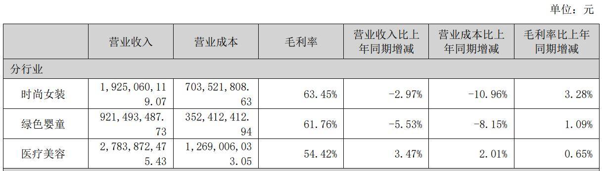 朗姿股份高位减持，若羽臣套现之路与医美并购的输血策略