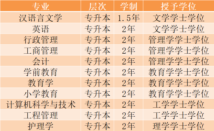 专业设置表1、专升本（具有大专毕业文化程度，在校、在职人员均可报考）2、第二学位（在校大一到大四本科