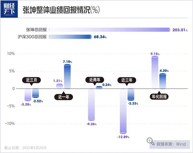 手握600亿，张坤要专心给基民赚钱了