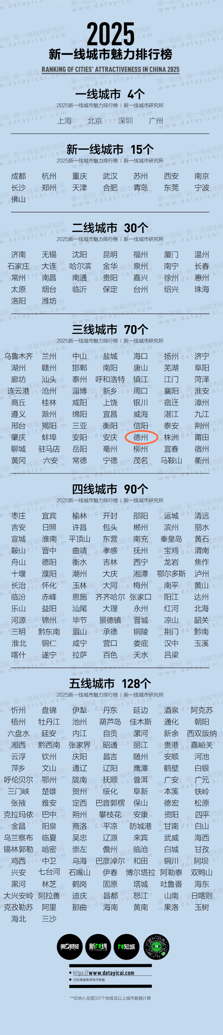 德州位列三线城市！最新排行榜公布！什么是三线城市