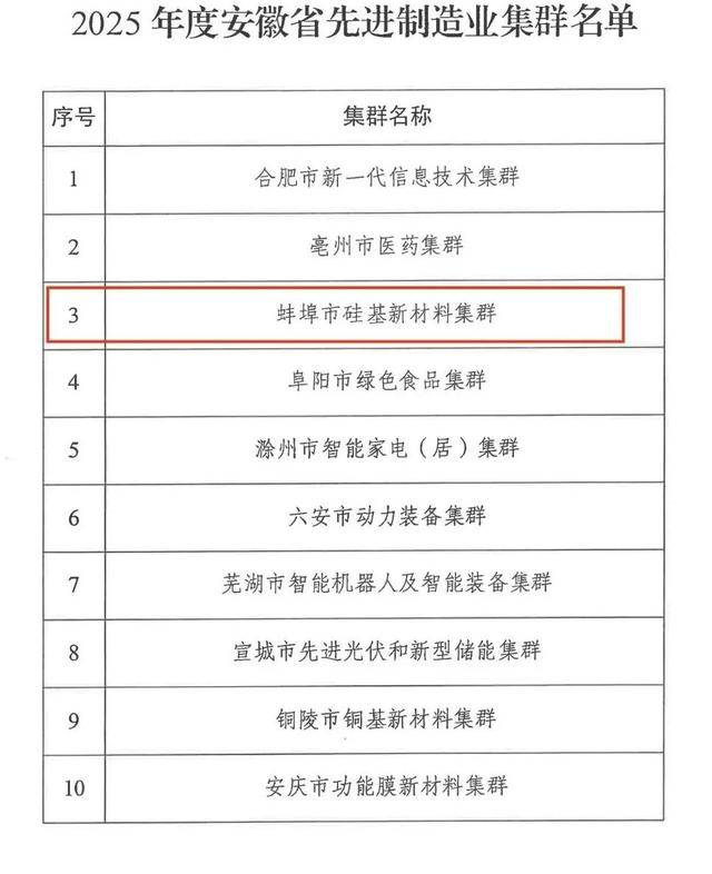 名单公布！蚌埠上榜的是……