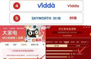 TCL斩获多榜TOP1，T6L Pro高质价比低反电视成爆款