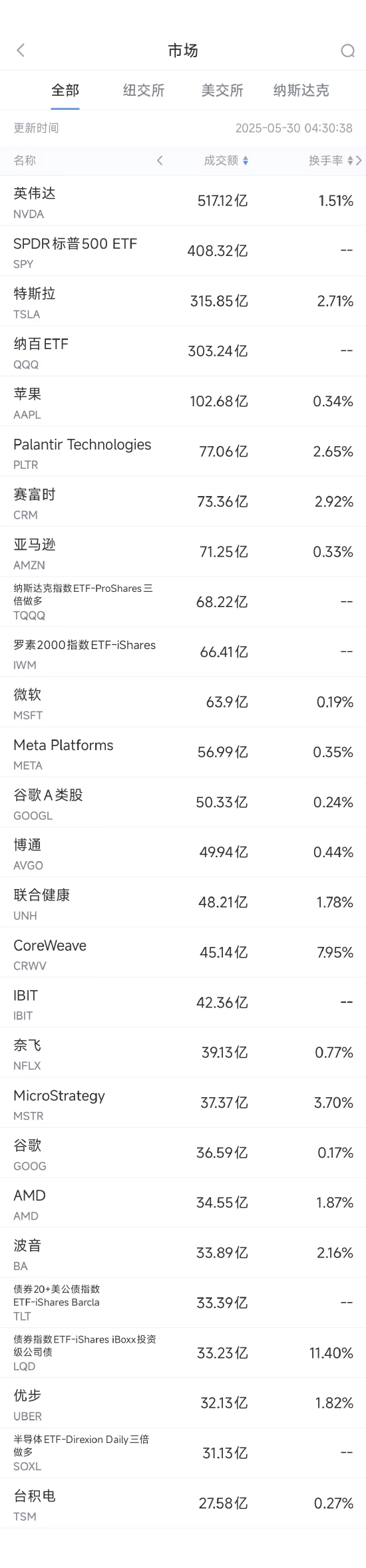 5月29日美股成交额前20：CoreWeave重挫9%，巴克莱称其短期上涨空间有限_马斯克_预期_Dantaxi