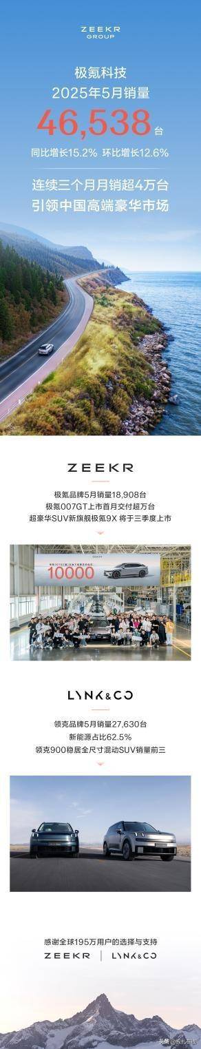 极氪科技集团公布5月销量 同比增长15.2%，连续三个月销超4万_搜狐汽车_搜狐网