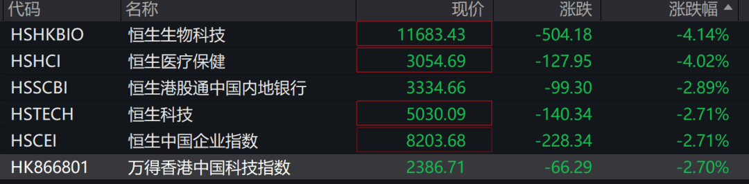 刚刚，A50直线跳水！亚太股市大幅走低，黄金拉升！阿里巴巴、美团等集体大跌