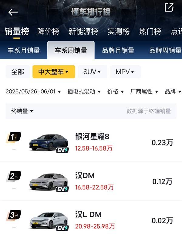 吉利星耀8势不可挡，连续三周登顶中大型插电混动轿车销量榜？
