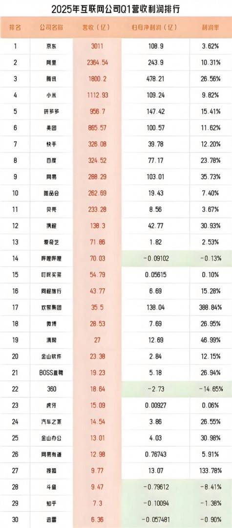 京东一季度营收领跑互联网行业
