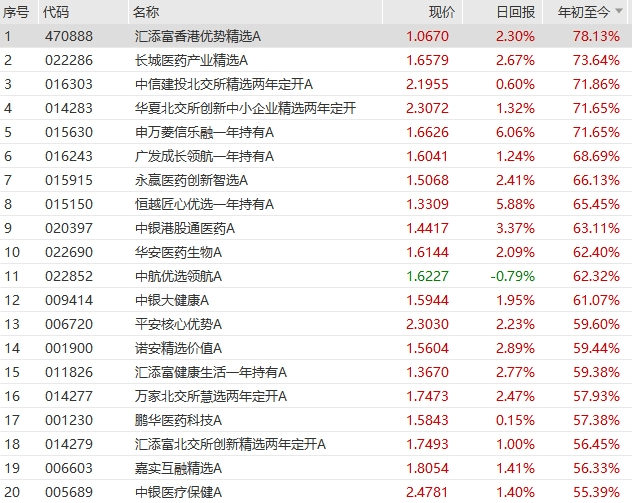重仓证券板块的基金_基金重仓好还是机构重仓好_