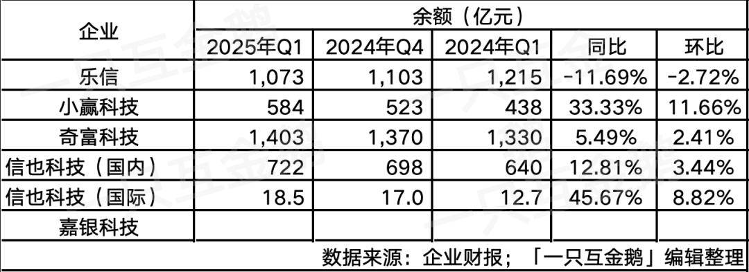 Q1营销费用6.75亿，猜猜嘉银科技的余额有几百亿了？