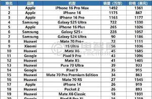 Q1全球TOP20 800美元以上高端机型销量榜单：华为力压苹果 数量第一