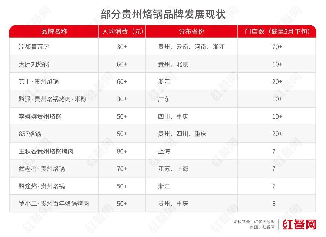 排队2小时、等位900桌，云贵菜又出网红？