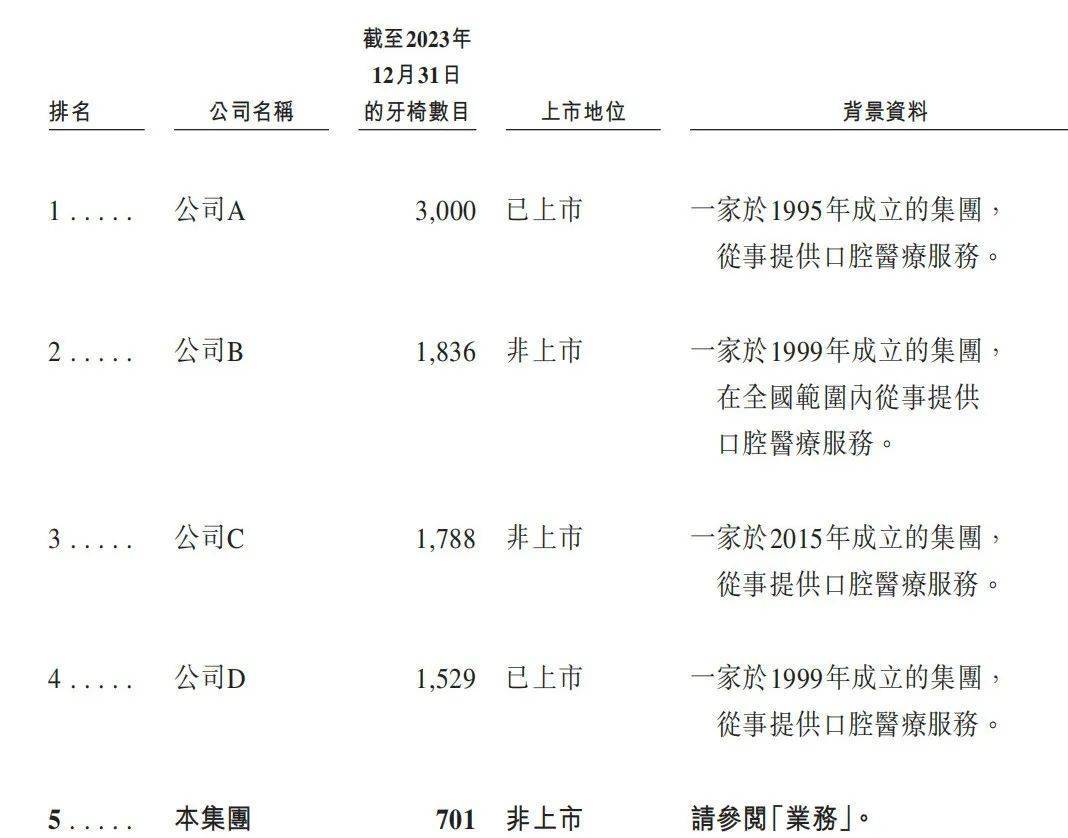大众口腔二闯港交所：营收净利双降，原始投资方清仓离场