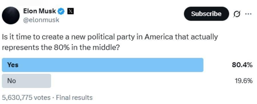 马斯克要创建美国新政党?在线投票获八成支持,名字都想好了_America_Party_党名